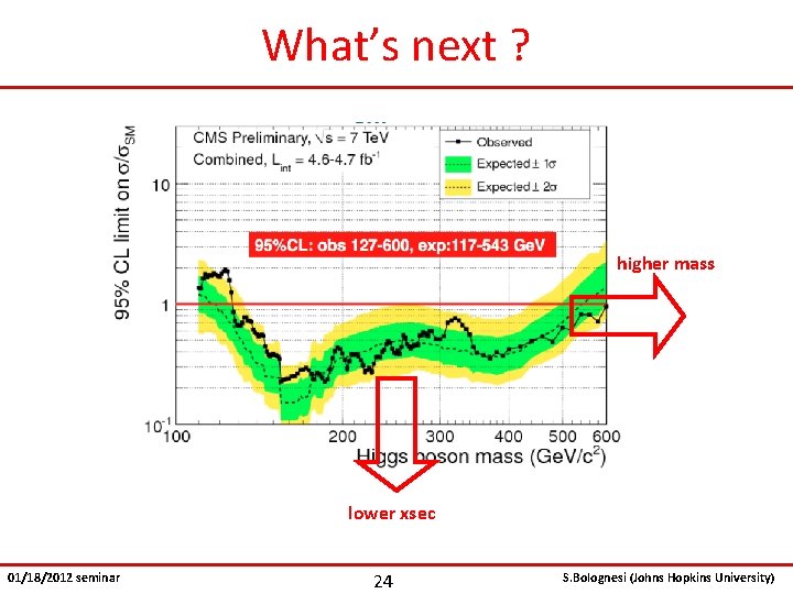 What’s next ? higher mass lower xsec 01/18/2012 seminar 24 S. Bolognesi (Johns Hopkins