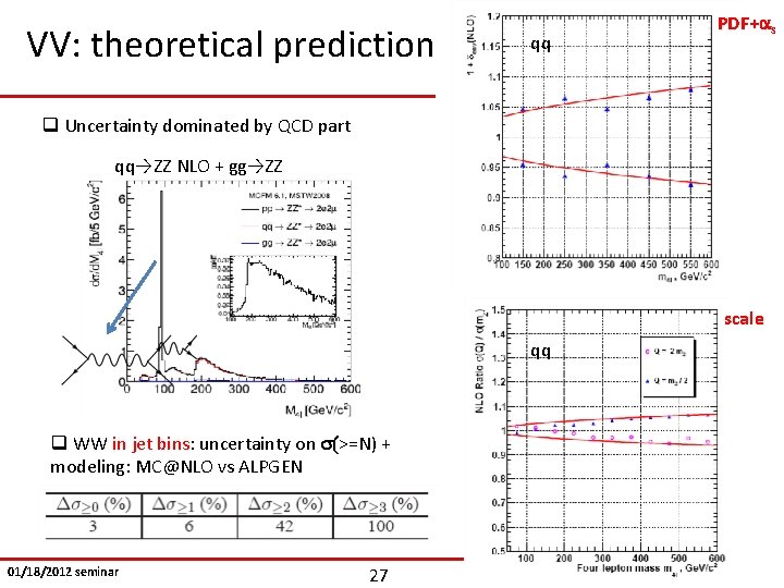 VV: theoretical prediction qq PDF+as q Uncertainty dominated by QCD part qq→ZZ NLO +
