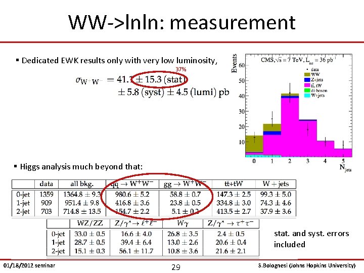 WW->lnln: measurement § Dedicated EWK results only with very low luminosity, 37% § Higgs
