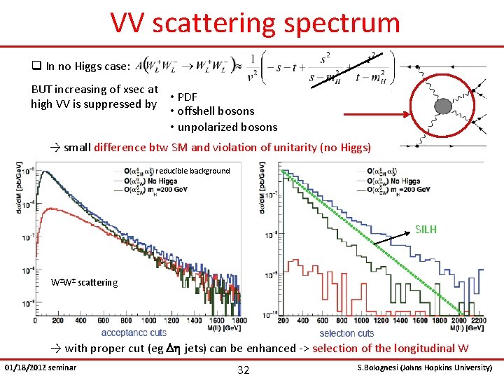 VV scattering spectrum q In no Higgs case: BUT increasing of xsec at •