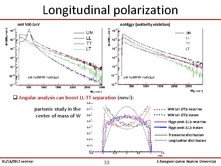 Longitudinal polarization m. H 500 Ge. V no. Higgs (unitarity violation) ud->ud. WW->udcsmn q