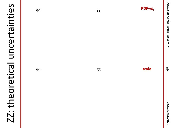 qq gg scale S. Bolognesi (Johns Hopkins University) PDF+as 45 gg 01/18/2012 seminar ZZ: