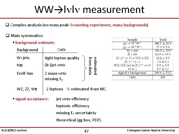 WW→lnln measurement q Complex analysis (no mass peak→counting experiment, many backgrounds) q Main systematics: