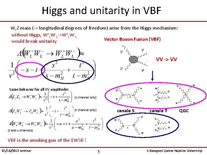 Higgs and unitarity in VBF W, Z mass (-> longitudinal degrees of freedom) arise