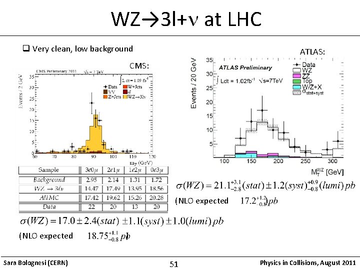 WZ→ 3 l+n at LHC q Very clean, low background ATLAS: CMS: (NLO expected