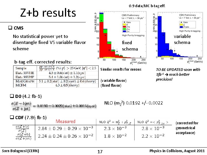 0. 9 data/MC b-tag eff. Z+b results q CMS No statistical power yet to