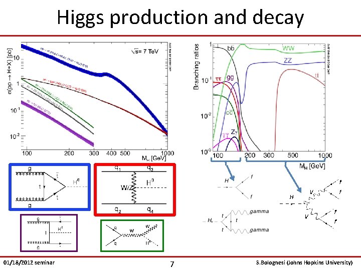 Higgs production and decay 01/18/2012 seminar 7 S. Bolognesi (Johns Hopkins University) 