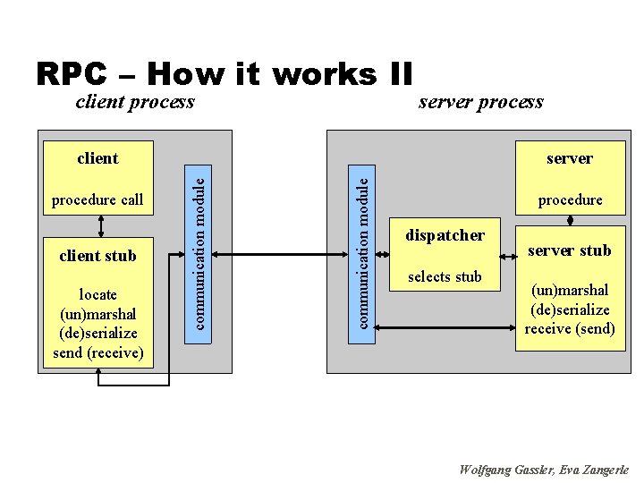 RPC – How it works II client process server process client stub locate (un)marshal