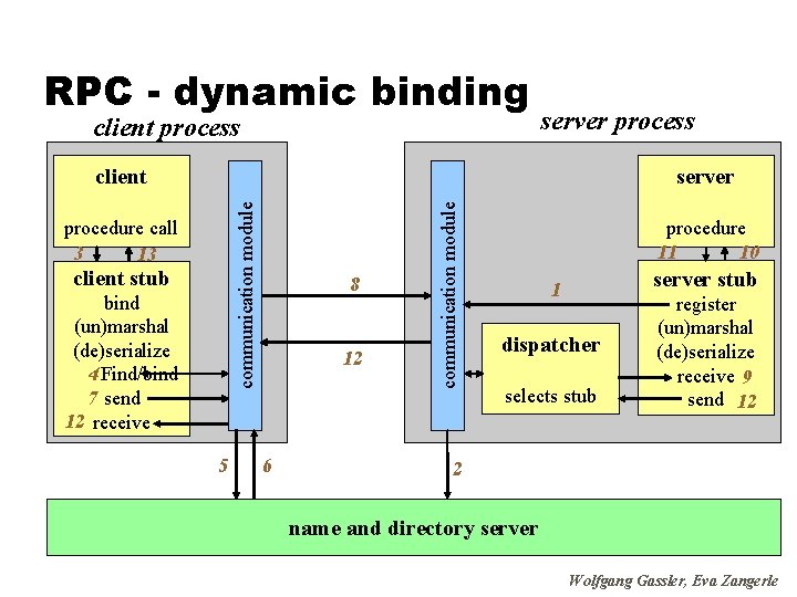RPC - dynamic binding client process server process procedure call 3 13 client stub