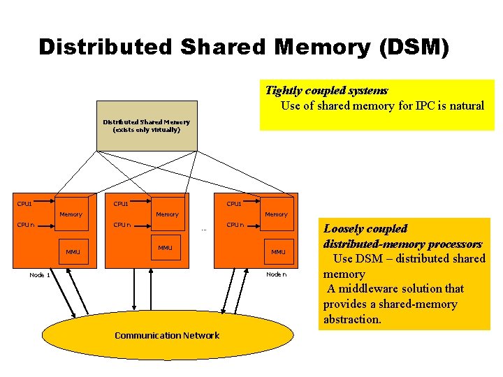 Distributed Shared Memory (DSM) Tightly coupled systems Use of shared memory for IPC is