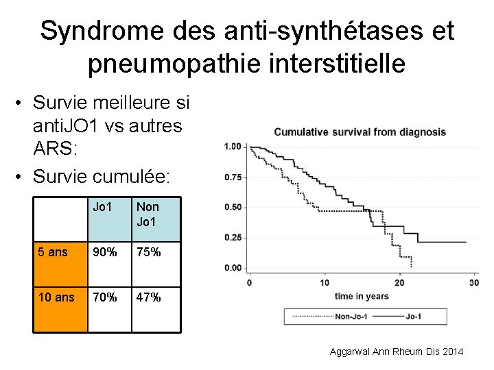 Syndrome des anti-synthétases et pneumopathie interstitielle • Survie meilleure si anti. JO 1 vs