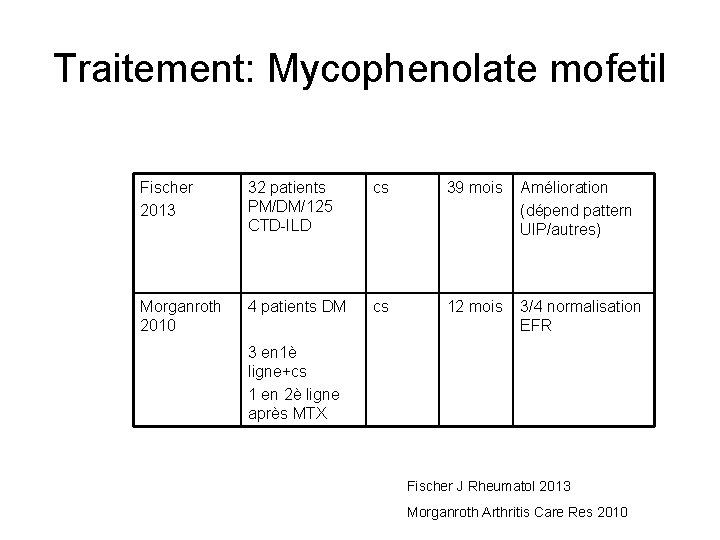 Traitement: Mycophenolate mofetil Fischer 2013 32 patients PM/DM/125 CTD-ILD cs 39 mois Amélioration (dépend