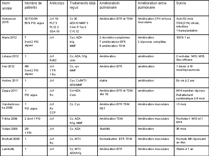 Nom année Nombre de patients Anticorps Traitements déjà reçus Amélioratioin pulmonaire Amélioration extrapulmonaire Survie