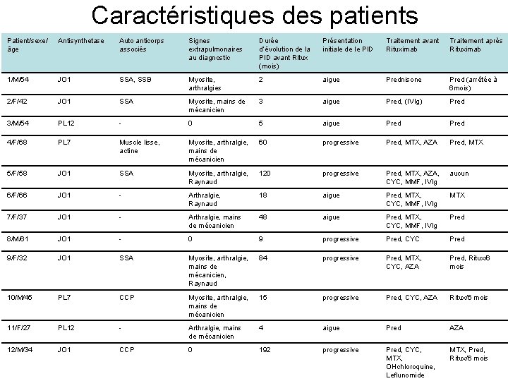 Caractéristiques des patients Patient/sexe/ âge Antisynthetase Auto anticorps associés Signes extrapulmonaires au diagnostic Durée