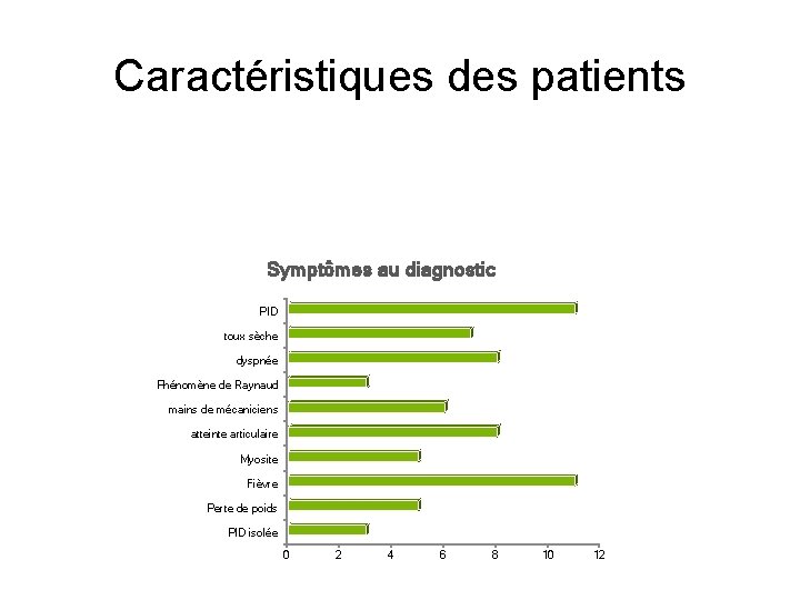 Caractéristiques des patients Symptômes au diagnostic PID toux sèche dyspnée Phénomène de Raynaud mains