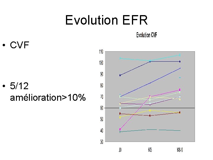 Evolution EFR • CVF • 5/12 amélioration>10% 