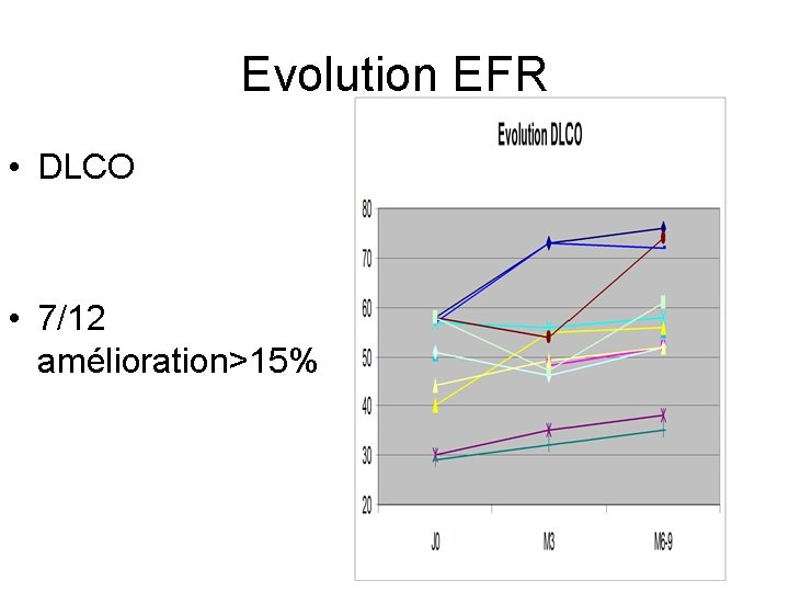 Evolution EFR • DLCO • 7/12 amélioration>15% 