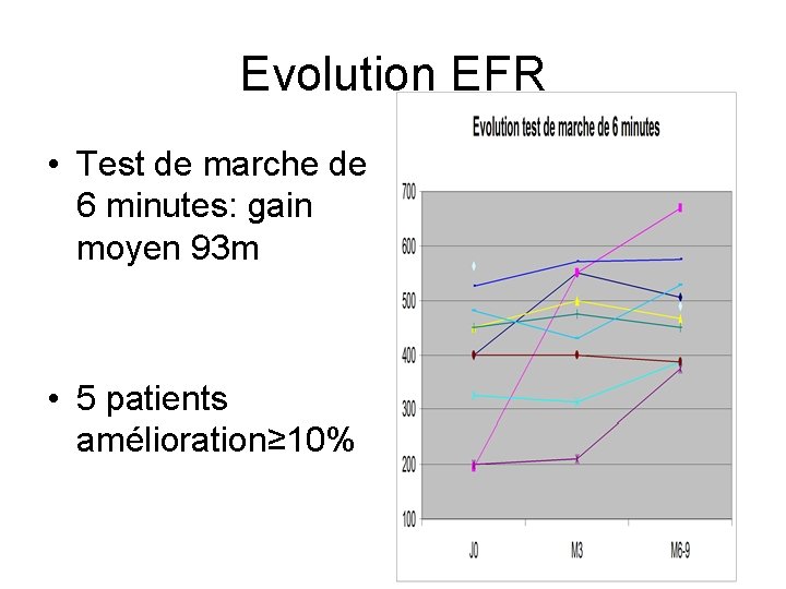 Evolution EFR • Test de marche de 6 minutes: gain moyen 93 m •