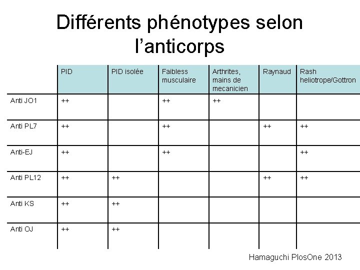 Différents phénotypes selon l’anticorps PID isolée Faibless musculaire Arthrites, mains de mecanicien ++ Anti