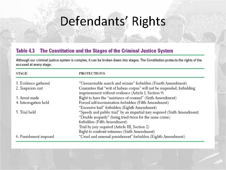 Defendants’ Rights 