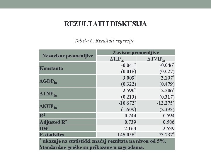 REZULTATI I DISKUSIJA Tabela 6. Rezultati regresije Zavisne promenljive ΔTIPln ΔTVIPln -0. 041* -0.