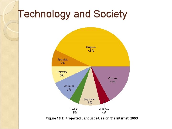 Technology and Society Figure 16. 1: Projected Language Use on the Internet, 2003 