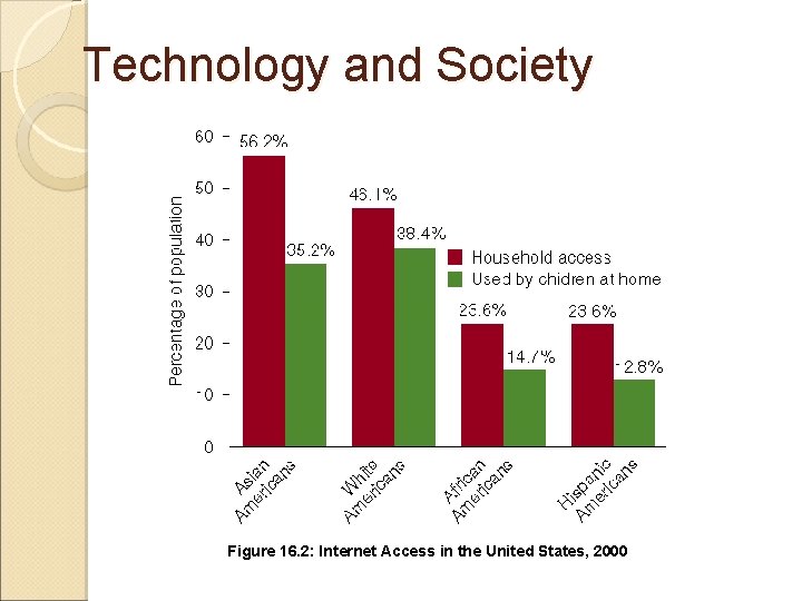 Technology and Society Figure 16. 2: Internet Access in the United States, 2000 