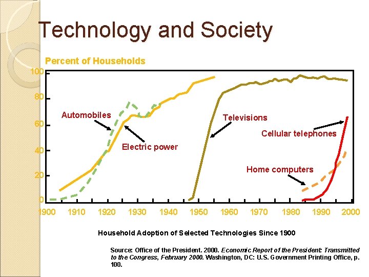 Technology and Society Percent of Households 100 80 60 Automobiles Televisions Cellular telephones Electric
