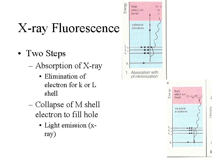 X-ray Fluorescence • Two Steps – Absorption of X-ray • Elimination of electron for
