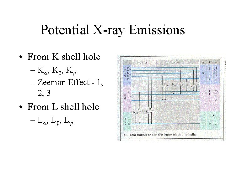 Potential X-ray Emissions • From K shell hole – K , K , –