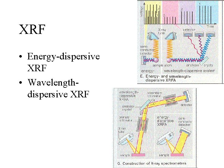 XRF • Energy-dispersive XRF • Wavelengthdispersive XRF 