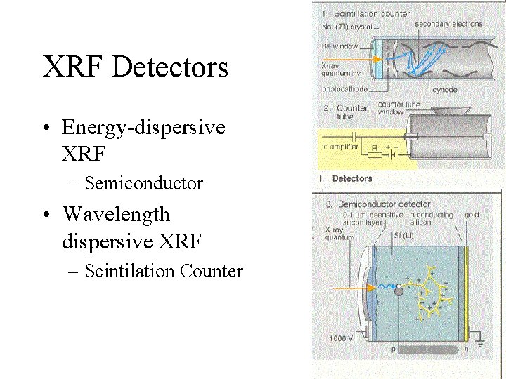 XRF Detectors • Energy-dispersive XRF – Semiconductor • Wavelength dispersive XRF – Scintilation Counter
