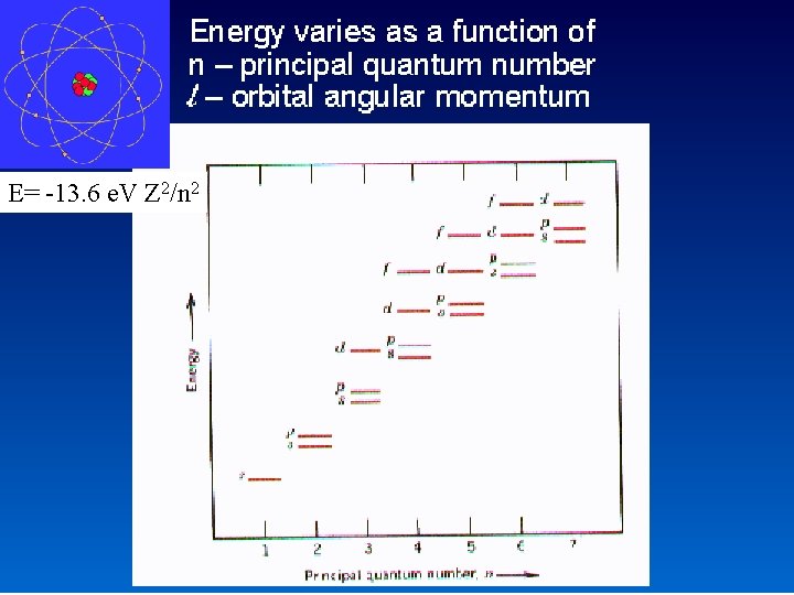 E= -13. 6 e. V Z 2/n 2 
