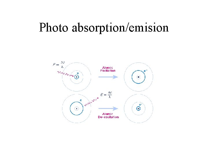 Photo absorption/emision 
