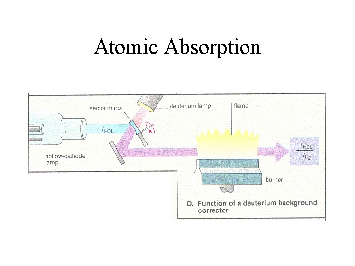 Atomic Absorption 