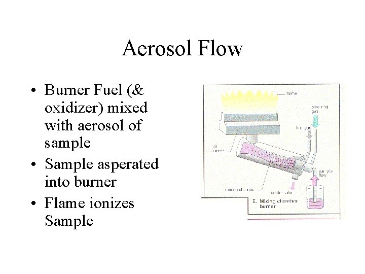 Aerosol Flow • Burner Fuel (& oxidizer) mixed with aerosol of sample • Sample