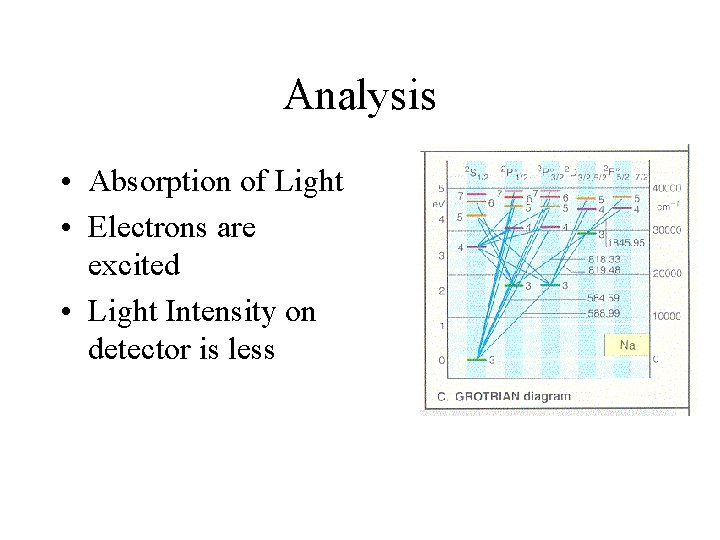 Analysis • Absorption of Light • Electrons are excited • Light Intensity on detector