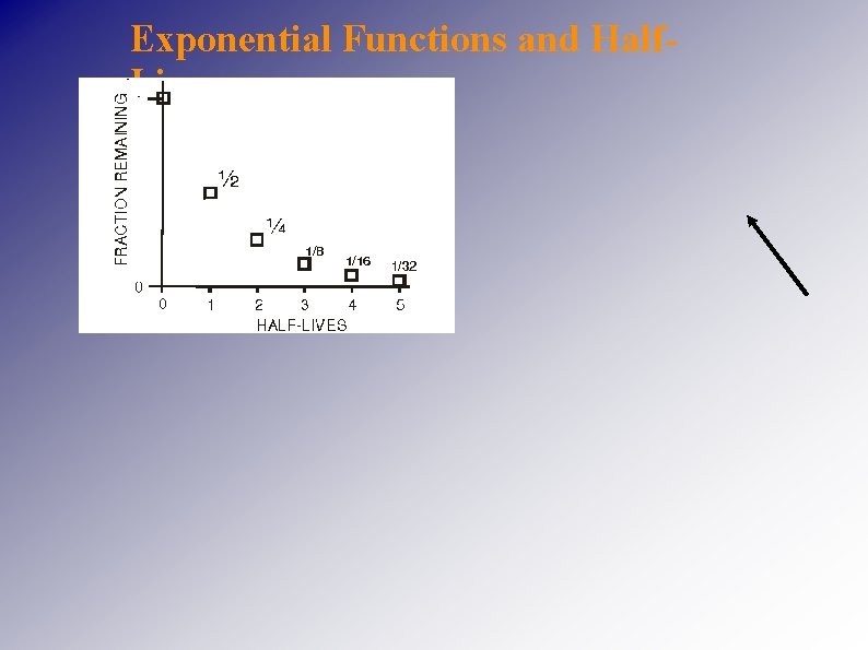 Exponential Functions and Half. Lives 