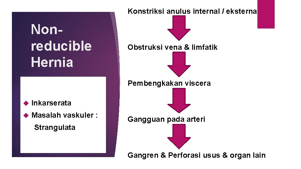 Konstriksi anulus internal / eksterna Nonreducible Hernia Obstruksi vena & limfatik Pembengkakan viscera Inkarserata