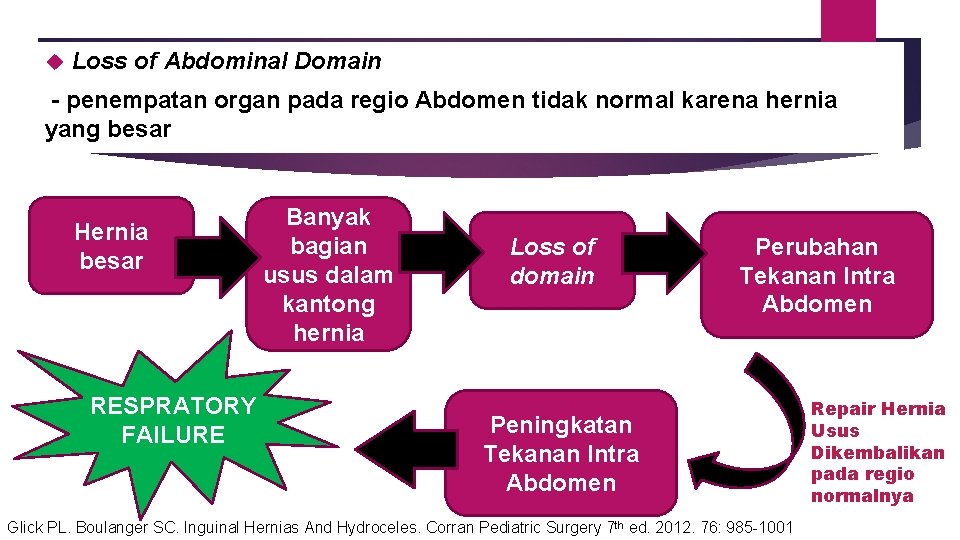  Loss of Abdominal Domain - penempatan organ pada regio Abdomen tidak normal karena