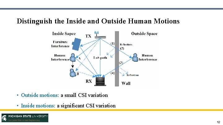 Distinguish the Inside and Outside Human Motions • Outside motions: a small CSI variation