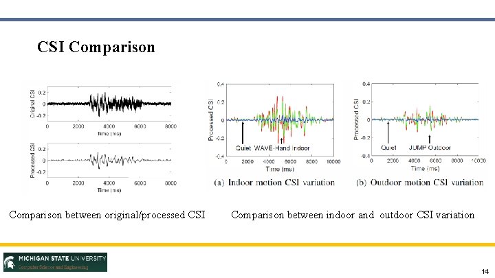 CSI Comparison between original/processed CSI Comparison between indoor and outdoor CSI variation 14 