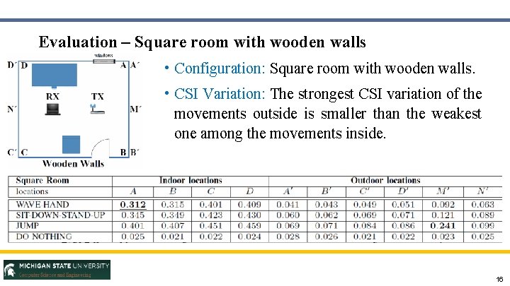 Evaluation – Square room with wooden walls • Configuration: Square room with wooden walls.