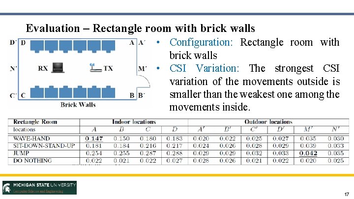 Evaluation – Rectangle room with brick walls • Configuration: Rectangle room with brick walls