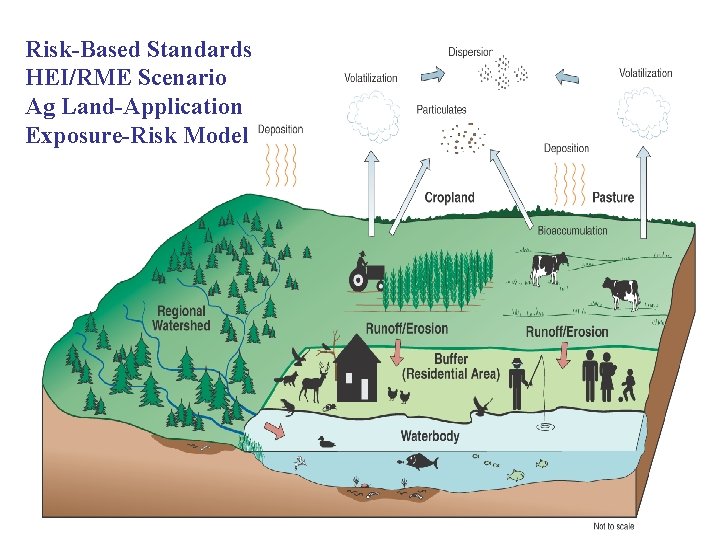 Risk-Based Standards HEI/RME Scenario Ag Land-Application Exposure-Risk Model 