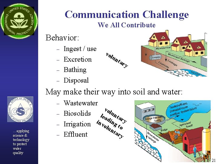 Communication Challenge We All Contribute Behavior: – – Ingest / use Excretion Bathing Disposal