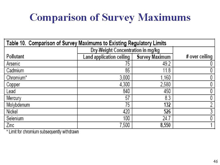 Comparison of Survey Maximums 46 