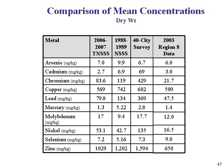 Comparison of Mean Concentrations Dry Wt Metal 2006 - 1988 - 40 -City 2007