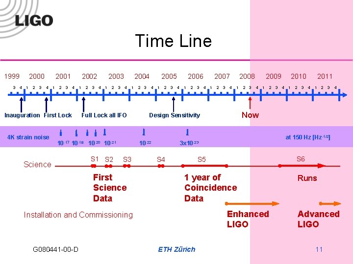 Time Line 1999 3 2000 4 1 2 3 2001 4 1 2 2002