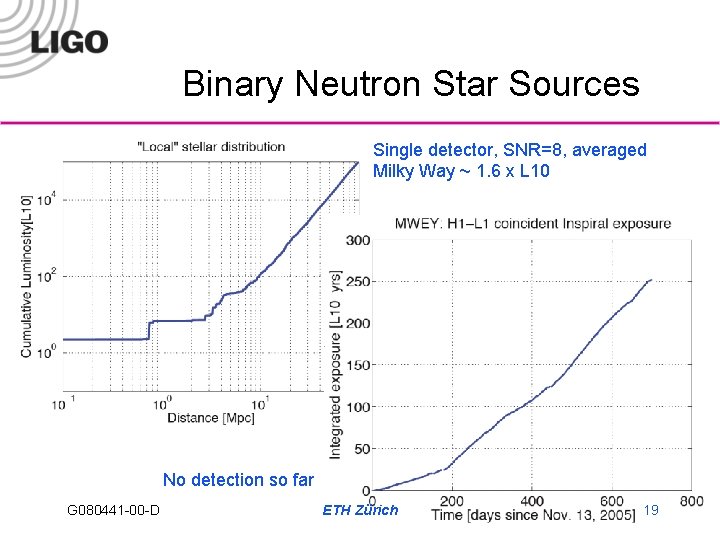 Binary Neutron Star Sources Single detector, SNR=8, averaged Milky Way ~ 1. 6 x
